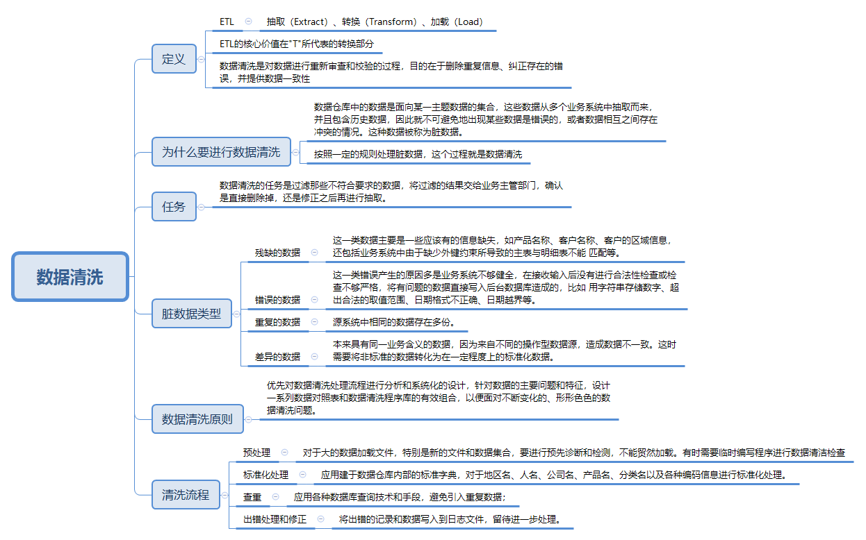 数据清洗